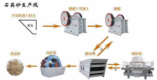 石英砂生产线设备